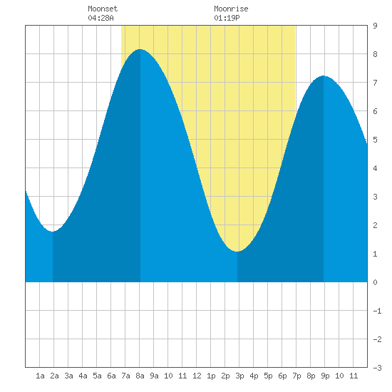 Damons Point tide chart for Tuesday, March 19, 2024