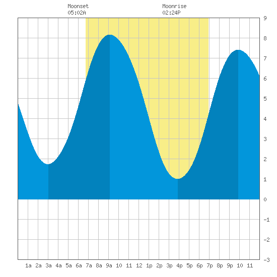 Damons Point tide chart for Wednesday, March 20, 2024