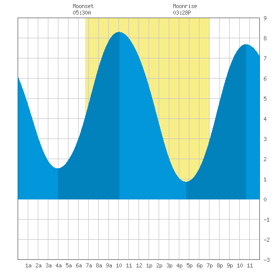 Damons Point tide chart for Thursday, March 21, 2024