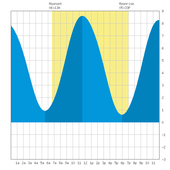 Damons Point tide chart for Saturday, March 23, 2024