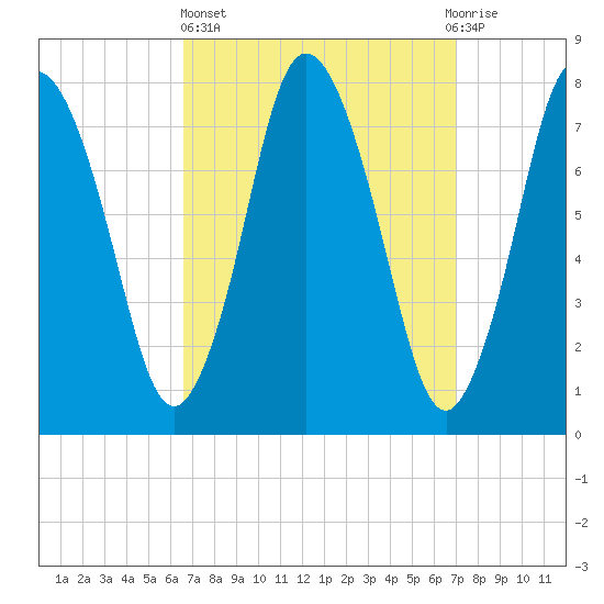 Damons Point tide chart for Sunday, March 24, 2024
