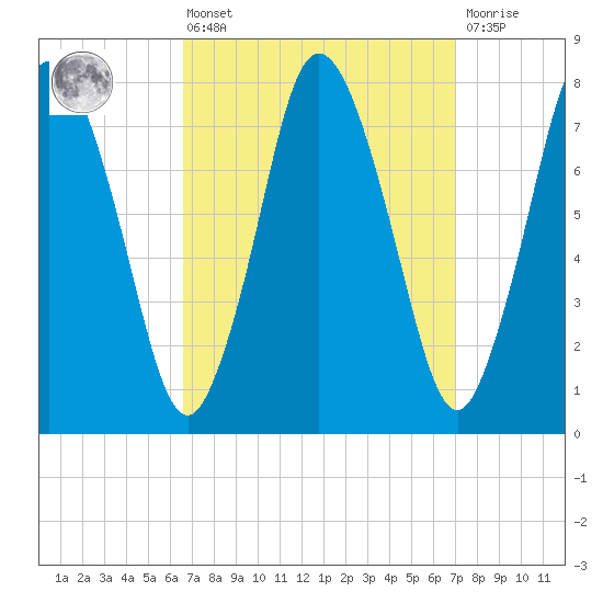 Damons Point tide chart for Monday, March 25, 2024