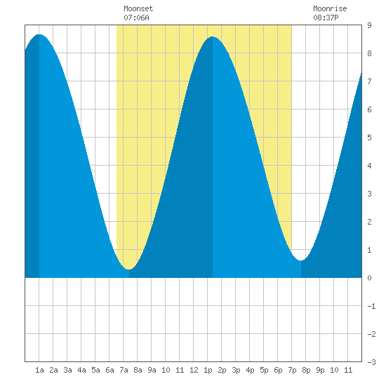 Damons Point tide chart for Tuesday, March 26, 2024