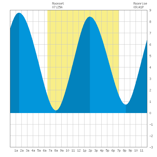 Damons Point tide chart for Wednesday, March 27, 2024