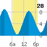 Damons Point tide chart for Thursday, March 28, 2024