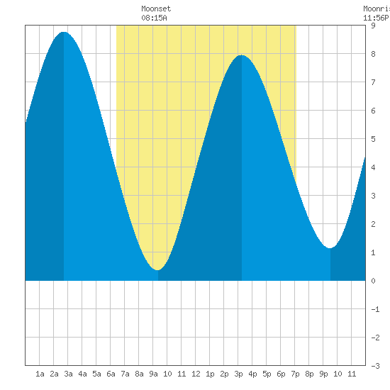 Damons Point tide chart for Friday, March 29, 2024