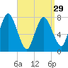 Damons Point tide chart for Friday, March 29, 2024