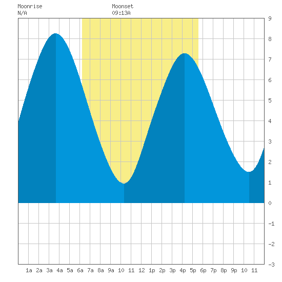 Damons Point tide chart for Saturday, March 2, 2024