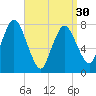 Damons Point tide chart for Saturday, March 30, 2024