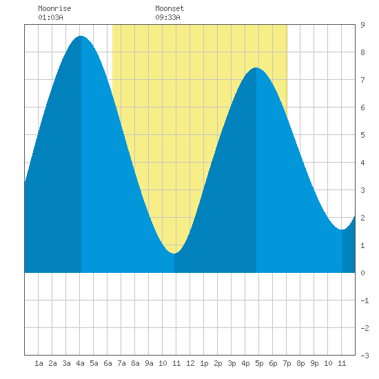 Damons Point tide chart for Sunday, March 31, 2024
