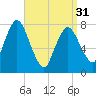 Damons Point tide chart for Sunday, March 31, 2024