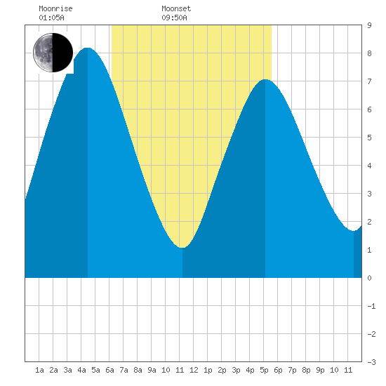 Damons Point tide chart for Sunday, March 3, 2024