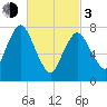 Damons Point tide chart for Sunday, March 3, 2024