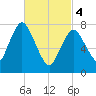 Damons Point tide chart for Monday, March 4, 2024