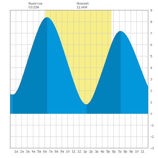 Damons Point tide chart for Tuesday, March 5, 2024
