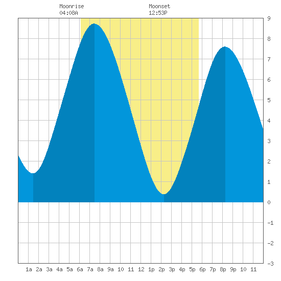 Damons Point tide chart for Wednesday, March 6, 2024