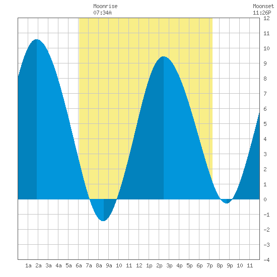 Damons Point tide chart for Thursday, April 11, 2024