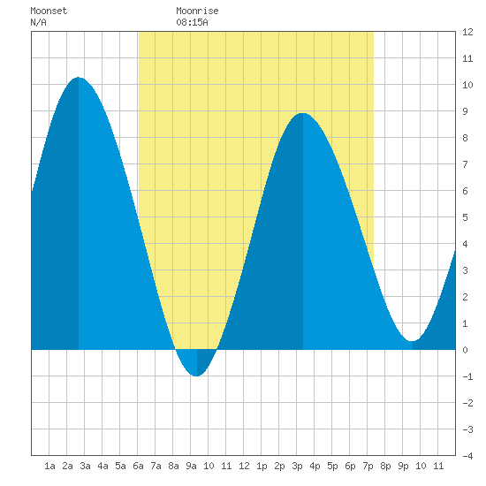 Damons Point tide chart for Friday, April 12, 2024