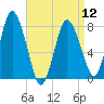 Damons Point tide chart for Friday, April 12, 2024