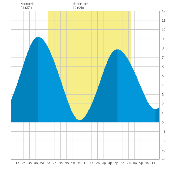 Damons Point tide chart for Sunday, April 14, 2024