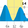 Damons Point tide chart for Sunday, April 14, 2024