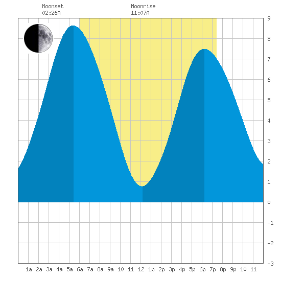 Damons Point tide chart for Monday, April 15, 2024