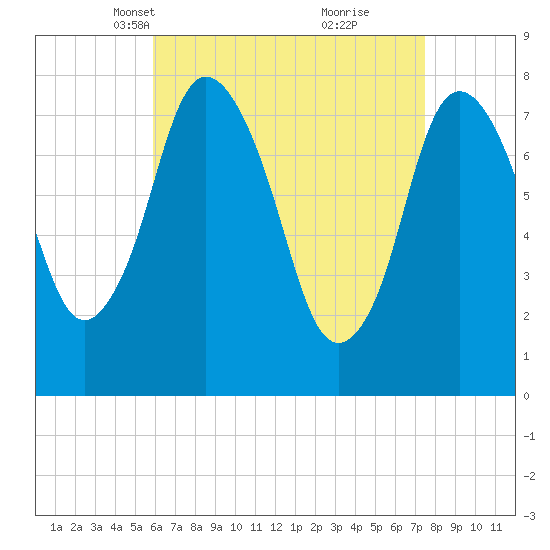 Damons Point tide chart for Thursday, April 18, 2024