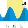 Damons Point tide chart for Thursday, April 18, 2024