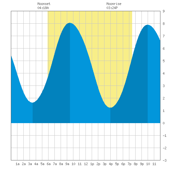 Damons Point tide chart for Friday, April 19, 2024