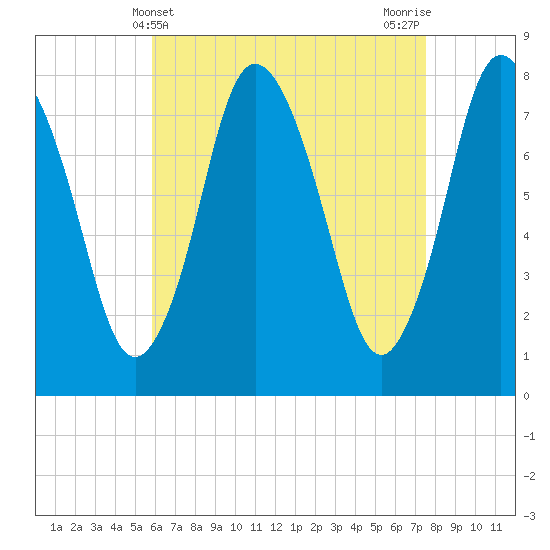 Damons Point tide chart for Sunday, April 21, 2024