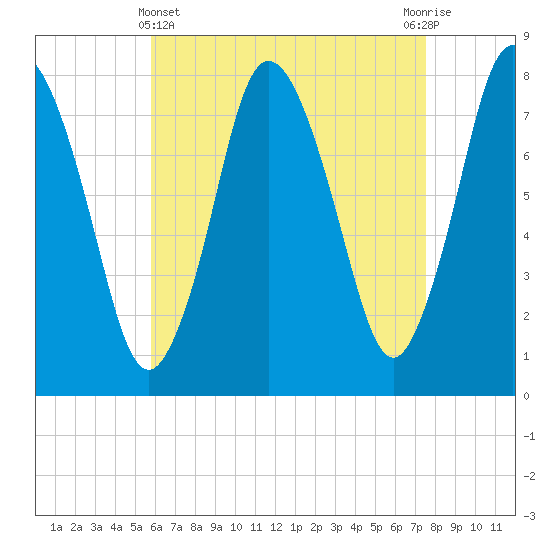 Damons Point tide chart for Monday, April 22, 2024