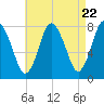 Damons Point tide chart for Monday, April 22, 2024