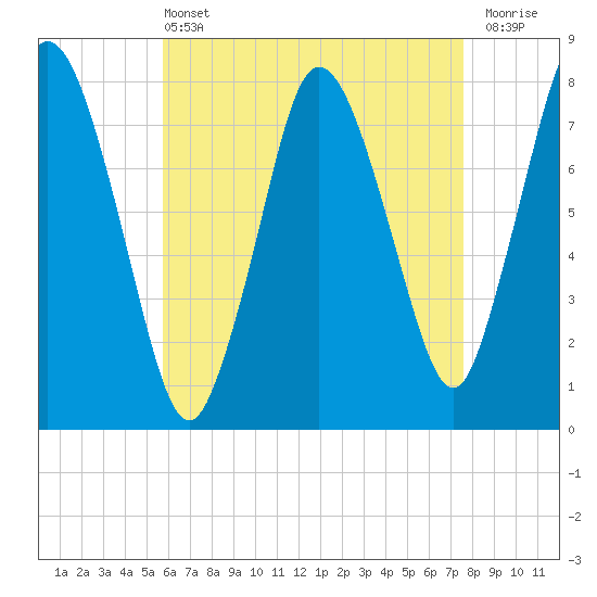 Damons Point tide chart for Wednesday, April 24, 2024