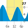 Damons Point tide chart for Saturday, April 27, 2024