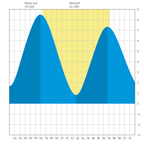 Damons Point tide chart for Tuesday, April 2, 2024