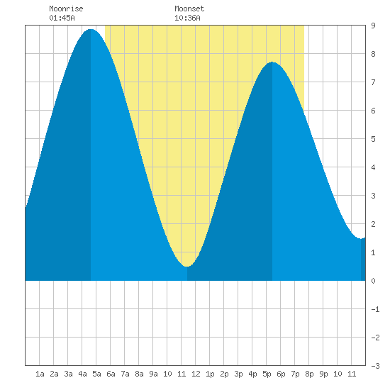Damons Point tide chart for Tuesday, April 30, 2024