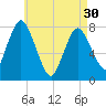 Damons Point tide chart for Tuesday, April 30, 2024