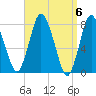 Damons Point tide chart for Saturday, April 6, 2024