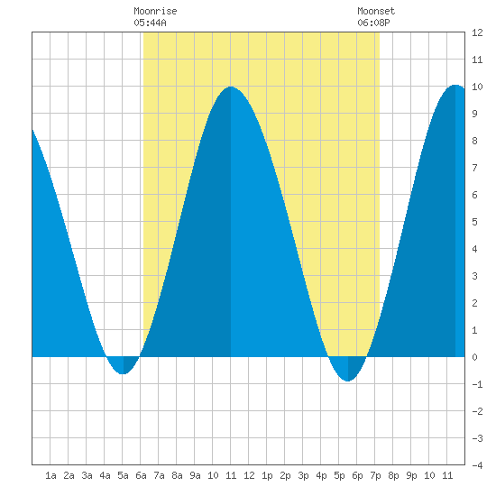 Damons Point tide chart for Sunday, April 7, 2024