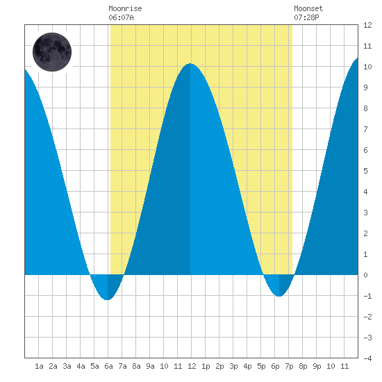 Damons Point tide chart for Monday, April 8, 2024