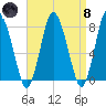 Damons Point tide chart for Monday, April 8, 2024
