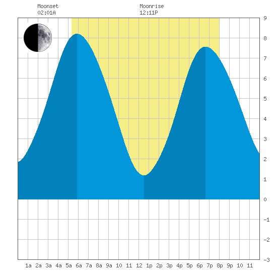 Damons Point tide chart for Wednesday, May 15, 2024