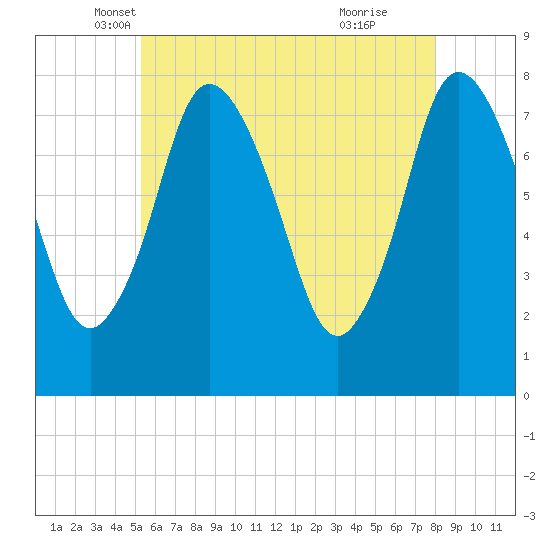 Damons Point tide chart for Saturday, May 18, 2024