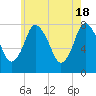 Damons Point tide chart for Saturday, May 18, 2024