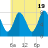 Damons Point tide chart for Sunday, May 19, 2024