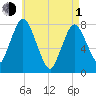 Damons Point tide chart for Wednesday, May 1, 2024