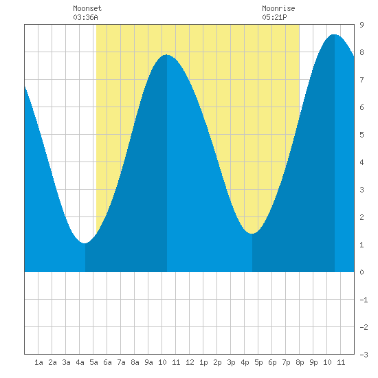 Damons Point tide chart for Monday, May 20, 2024
