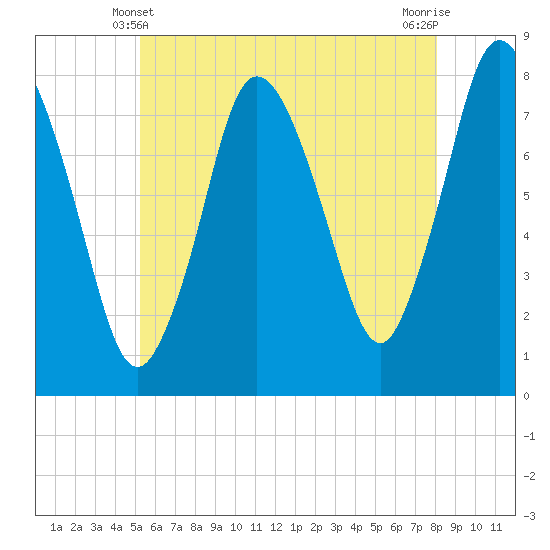 Damons Point tide chart for Tuesday, May 21, 2024