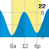Damons Point tide chart for Wednesday, May 22, 2024