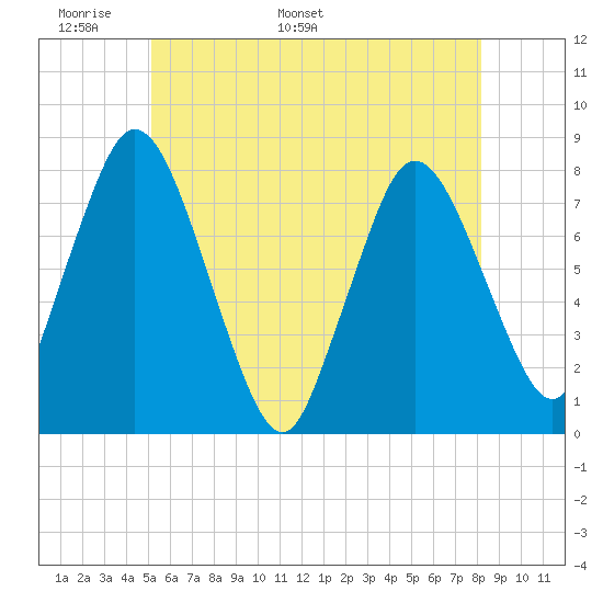 Damons Point tide chart for Wednesday, May 29, 2024